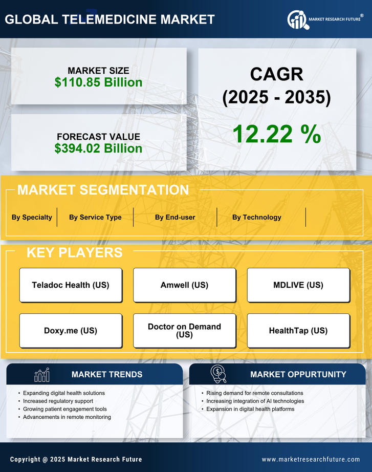 Telemedicine Market Research Report- Global Forecast Till 2035 Infographic