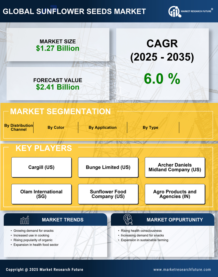 Sunflower Seeds Market Research Report — Global Forecast till 2035 Infographic