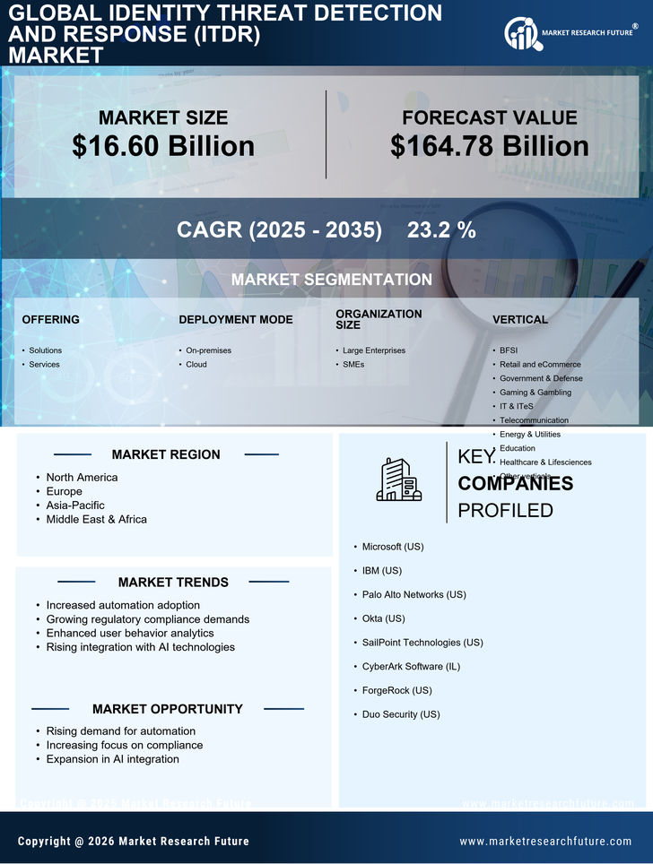 Identity Threat Detection and Response (ITDR) Market Research Report - Global Forecast till 2035 Infographic