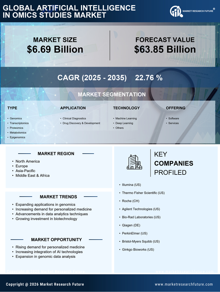Artificial Intelligence In Omics Studies Market Research Report — Global Forecast till 2035 Infographic