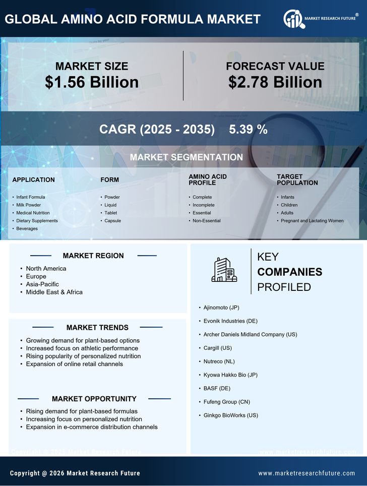 Amino Acid Formula Market Research Report — Global Forecast till 2035 Infographic