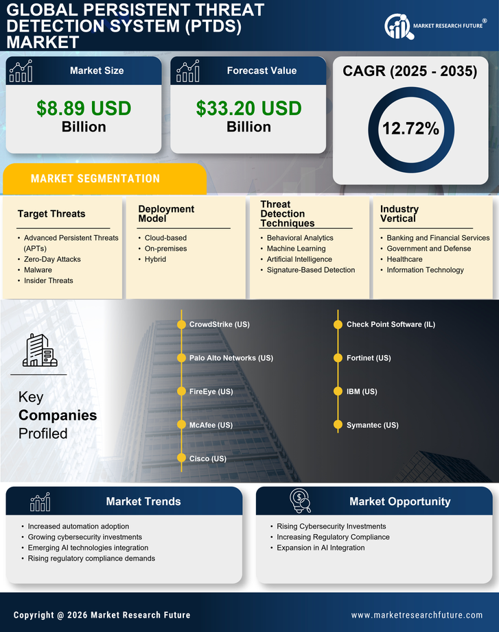 Persistent Threat Detection System Market Research Report - Global Forecast till 2035 Infographic