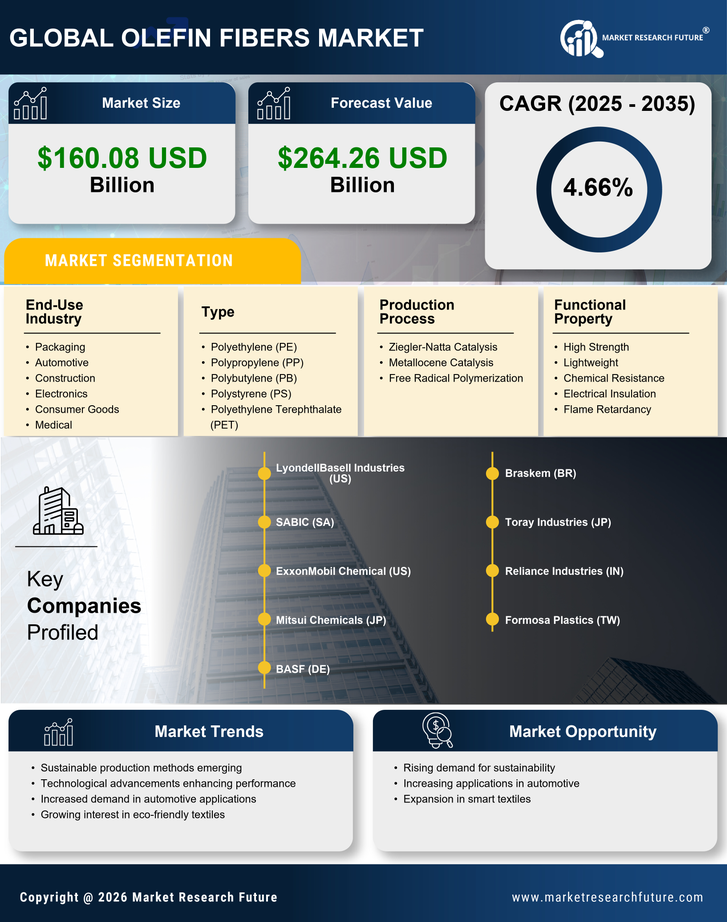 Olefin Fibers Market Research Report — Global Forecast till 2035 Infographic