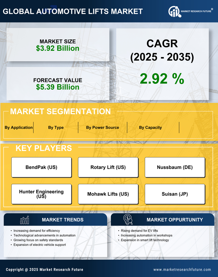 Automotive Lifts Market Research Report - Global Forecast 2035 Infographic