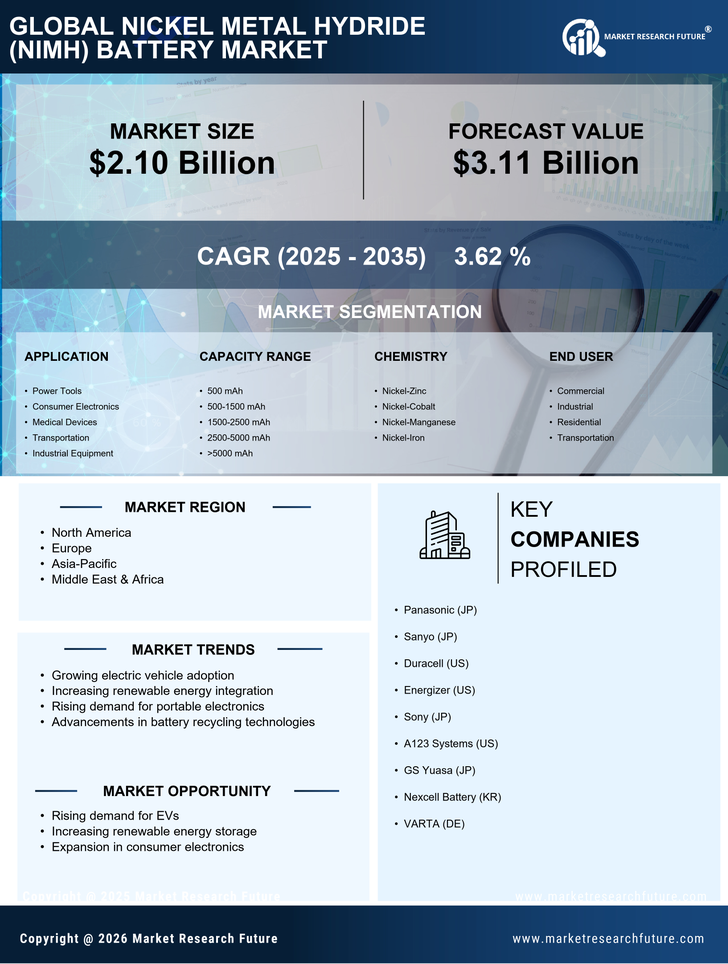 Nickel Metal Hydride (NiMH) Battery Market Research Report - Global Forecast 2035 Infographic