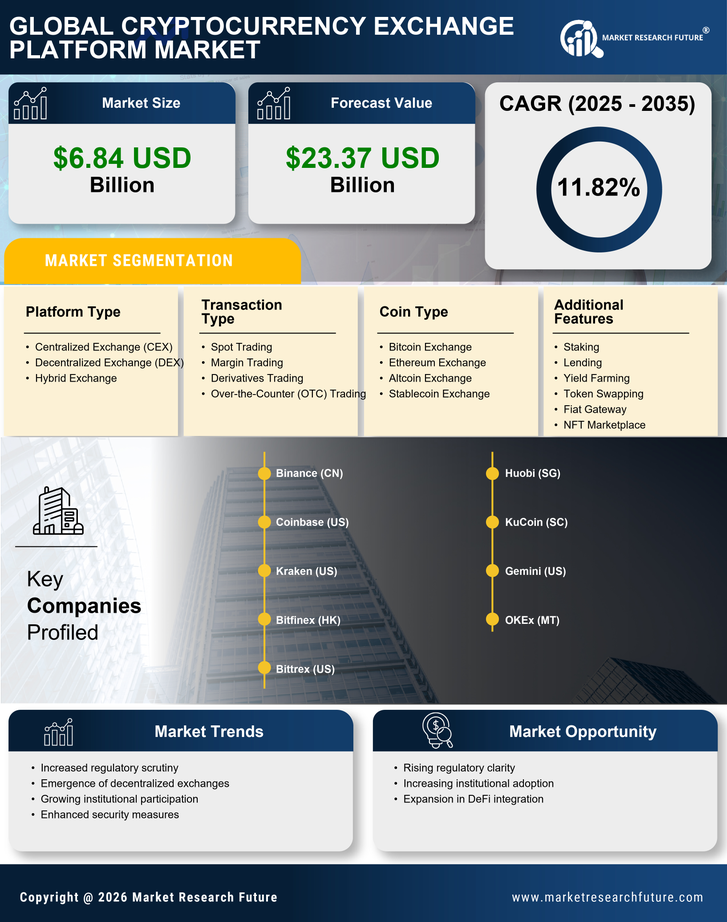 Cryptocurrency Exchange Platform Market Research Report - Global Forecast till 2035 Infographic