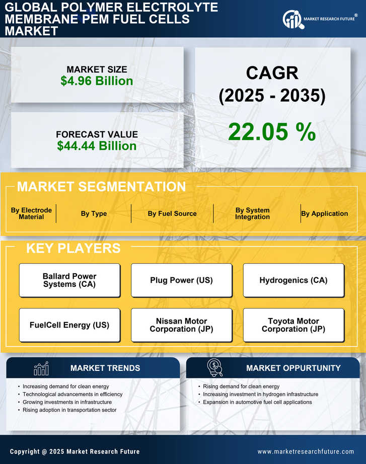 Polymer Electrolyte Membrane Pem Fuel Cells Market Research Report — Global Forecast till 2035 Infographic