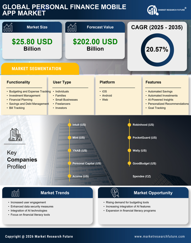 Personal Finance Mobile App Market Research Report — Global Forecast till 2035 Infographic
