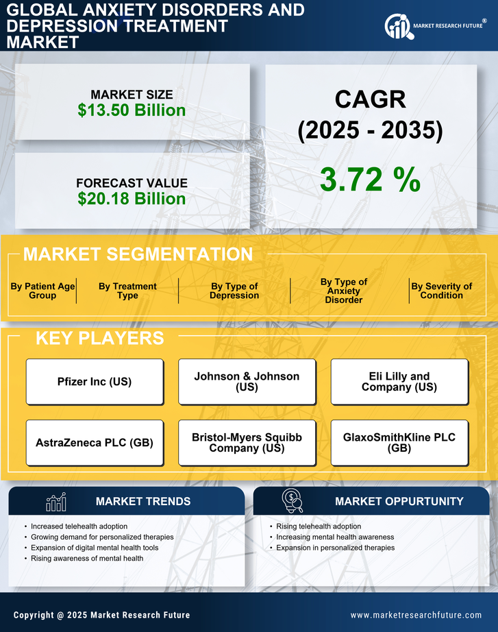 Anxiety Disorders Depression Treatment Market Research Report — Global Forecast till 2035 Infographic
