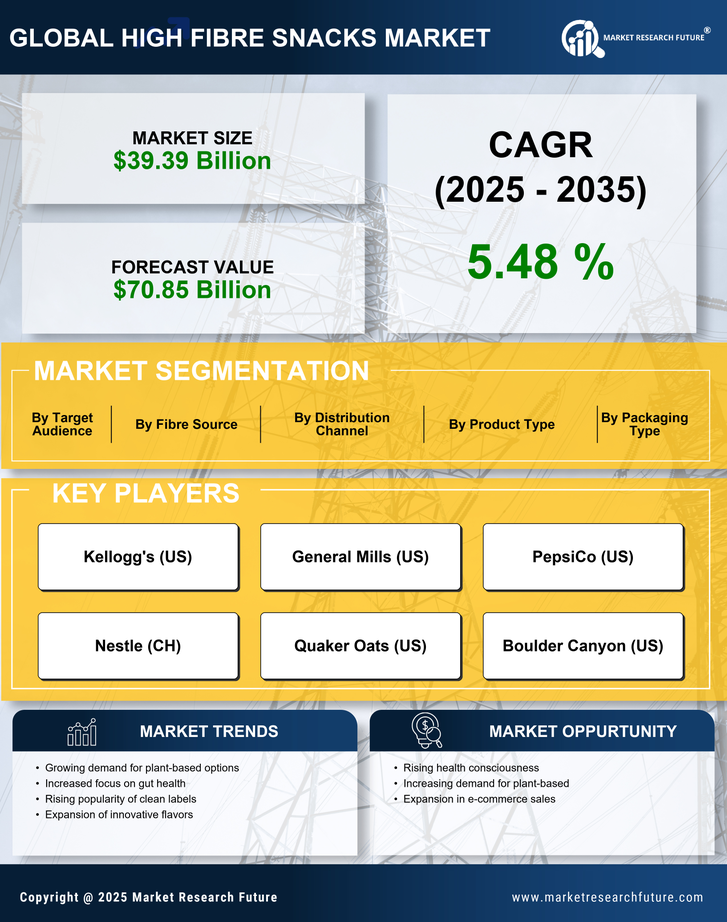 High Fibre Snacks Market Research Report — Global Forecast till 2035 Infographic