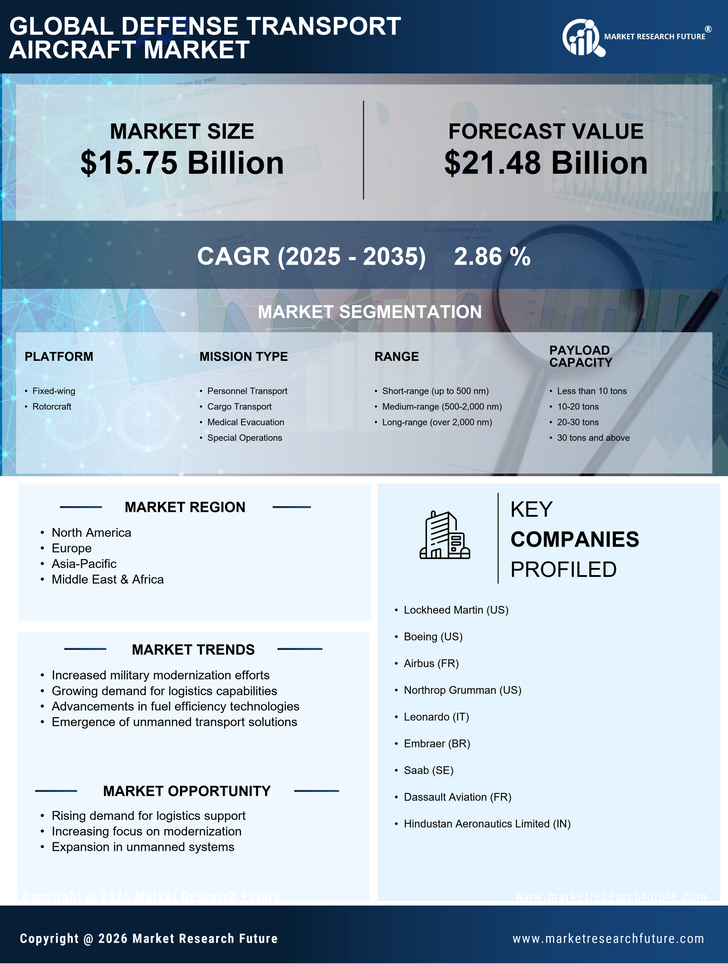 Defense Transport Aircraft Market Research Report — Global Forecast till 2035 Infographic