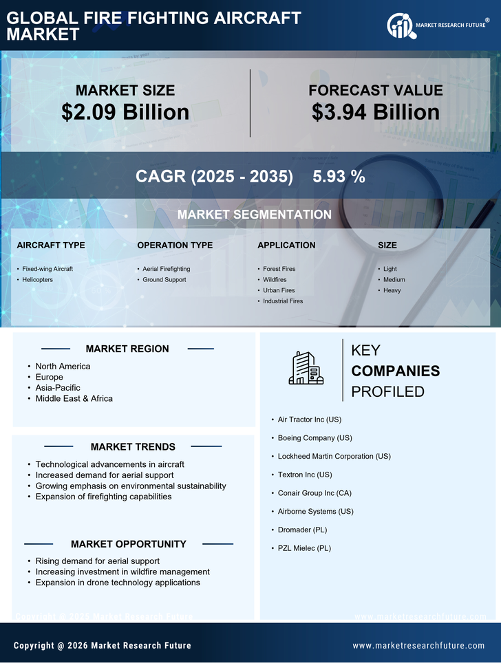 Fire Fighting Aircraft Market Research Report — Global Forecast till 2035 Infographic
