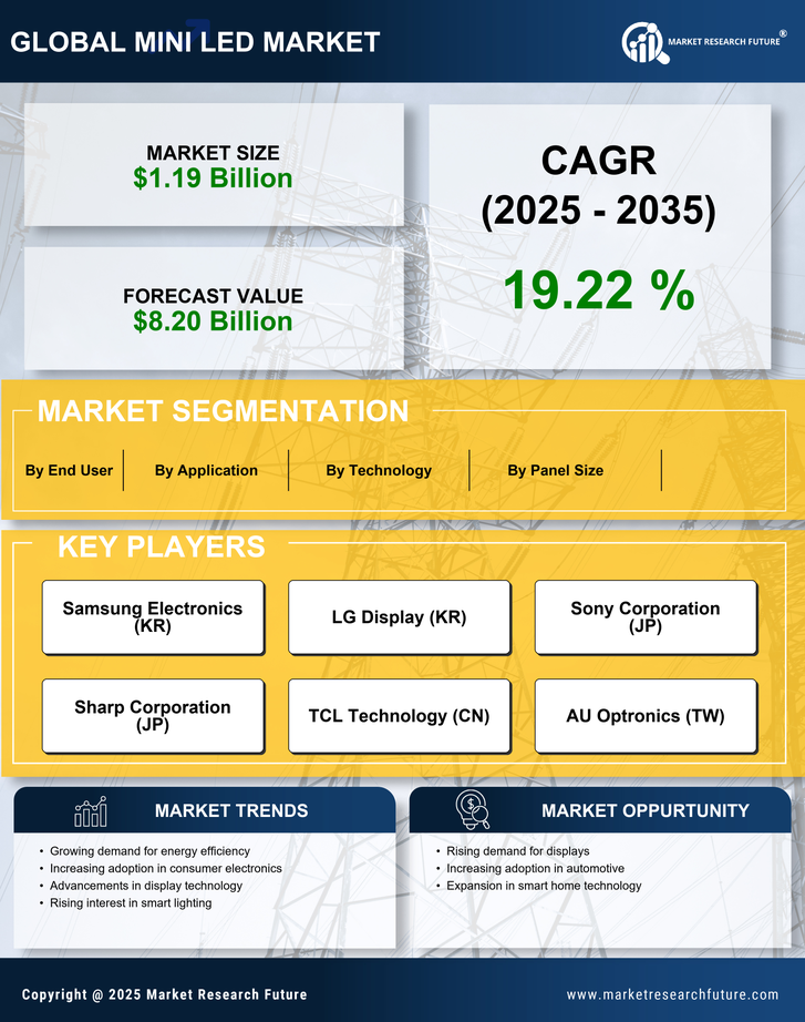 Mini Led Market Research Report - Global Forecast till 2035 Infographic