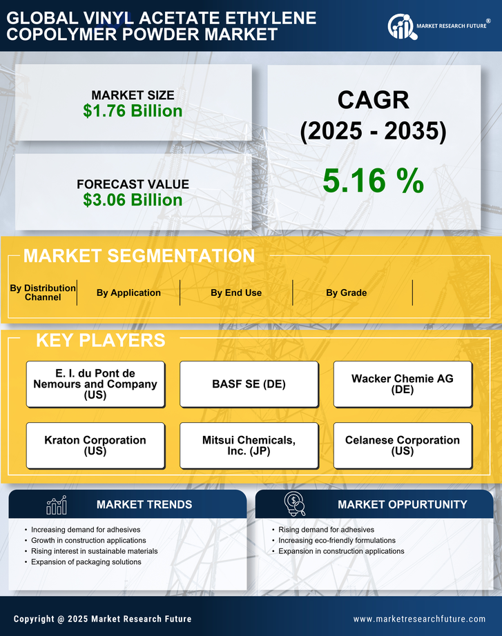 Vinyl Acetate Ethylene Copolymer Powder Market Research Report — Global Forecast till 2035 Infographic