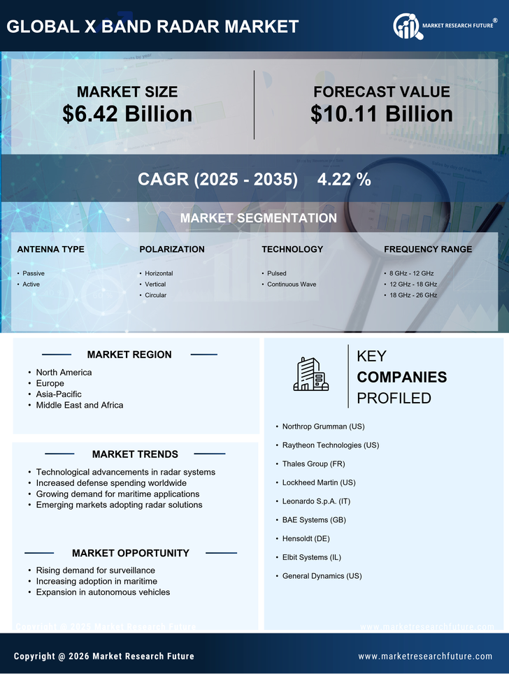 X Band Radar Market Research Report- Forecast till 2035 Infographic