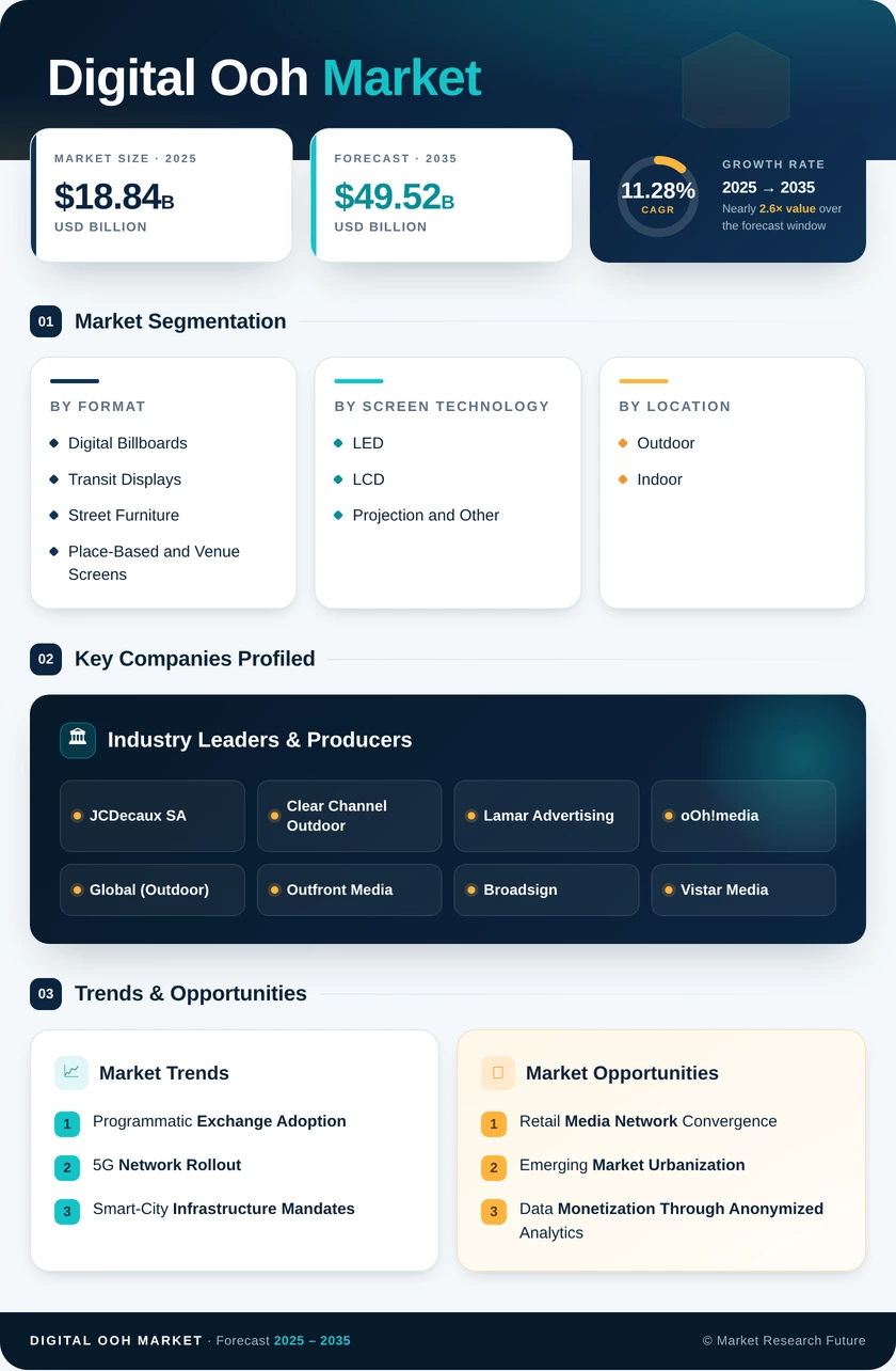 Digital Ooh Market Research Report — Global Forecast till 2035 Infographic