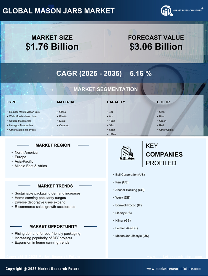 Mason Jars Market Research Report — Global Forecast till 2035 Infographic