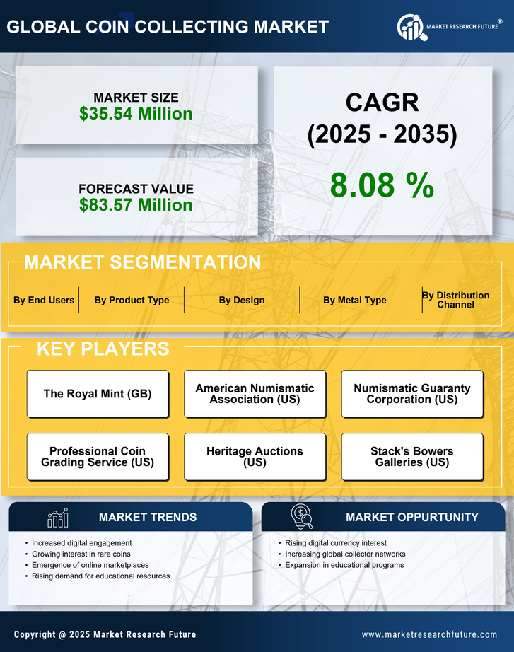 Coin Collecting market Research Report– Forecast till 2035 Infographic