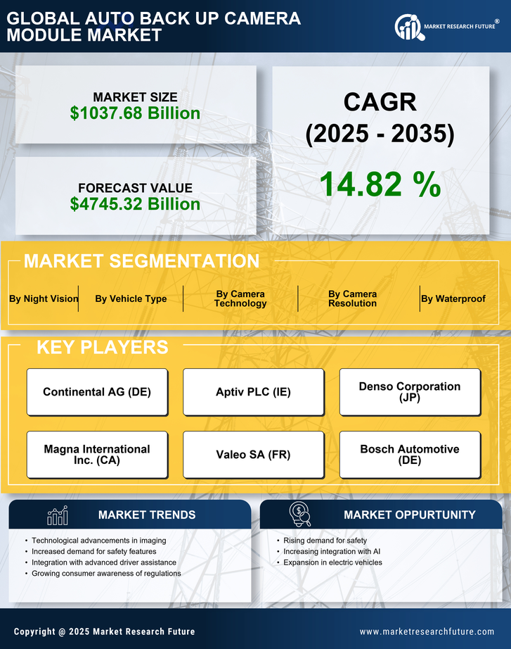 Auto Back Up Camera Module Market Research Report - Forecast Till 2035 Infographic