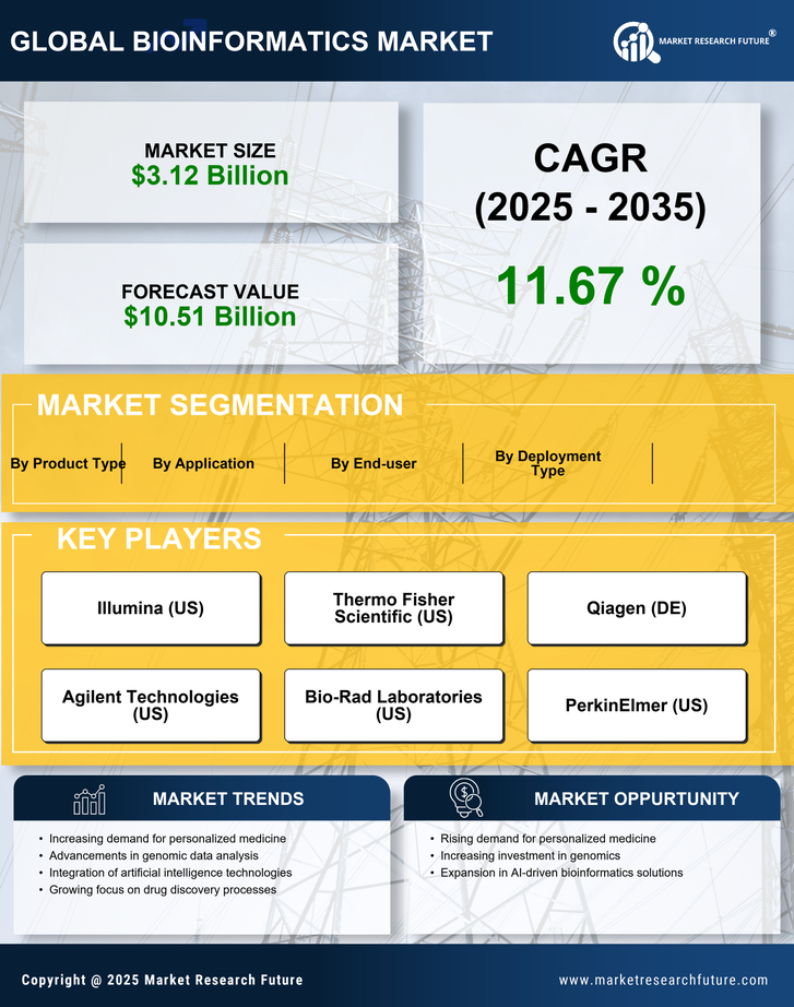 Bioinformatics Market Research Report- Forecast to 2035 Infographic