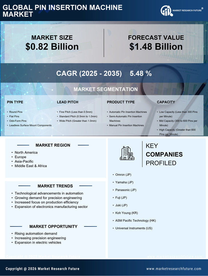 Pin Insertion Machine Market Research Report — Global Forecast till 2035 Infographic