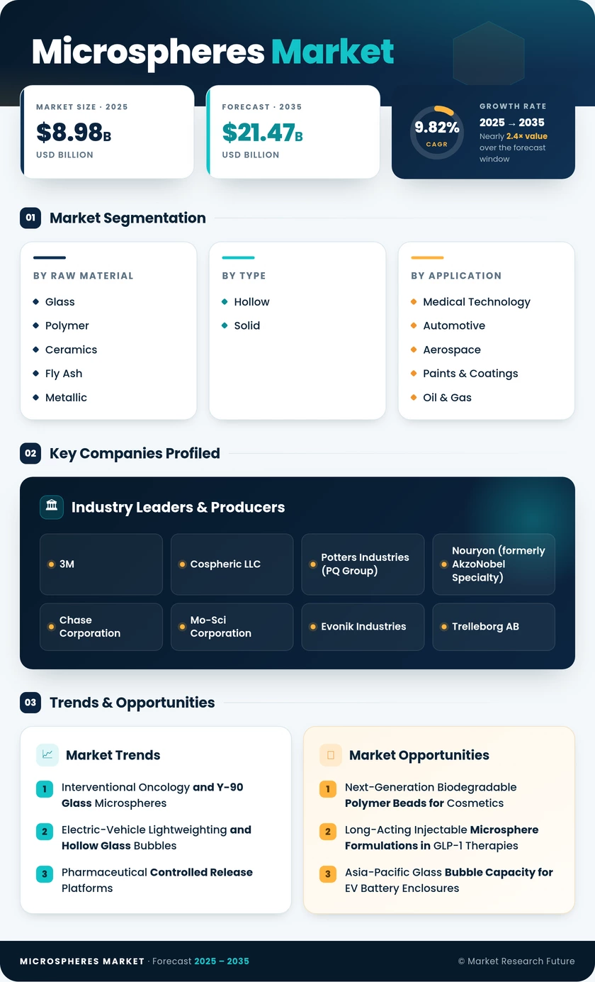 Microspheres Market Research Report - Global Forecast To 2035 Infographic