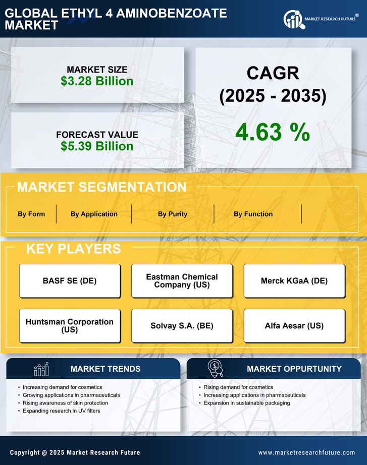 Ethyl 4 Aminobenzoate Market Research Report- Global Forecast till 2035 Infographic