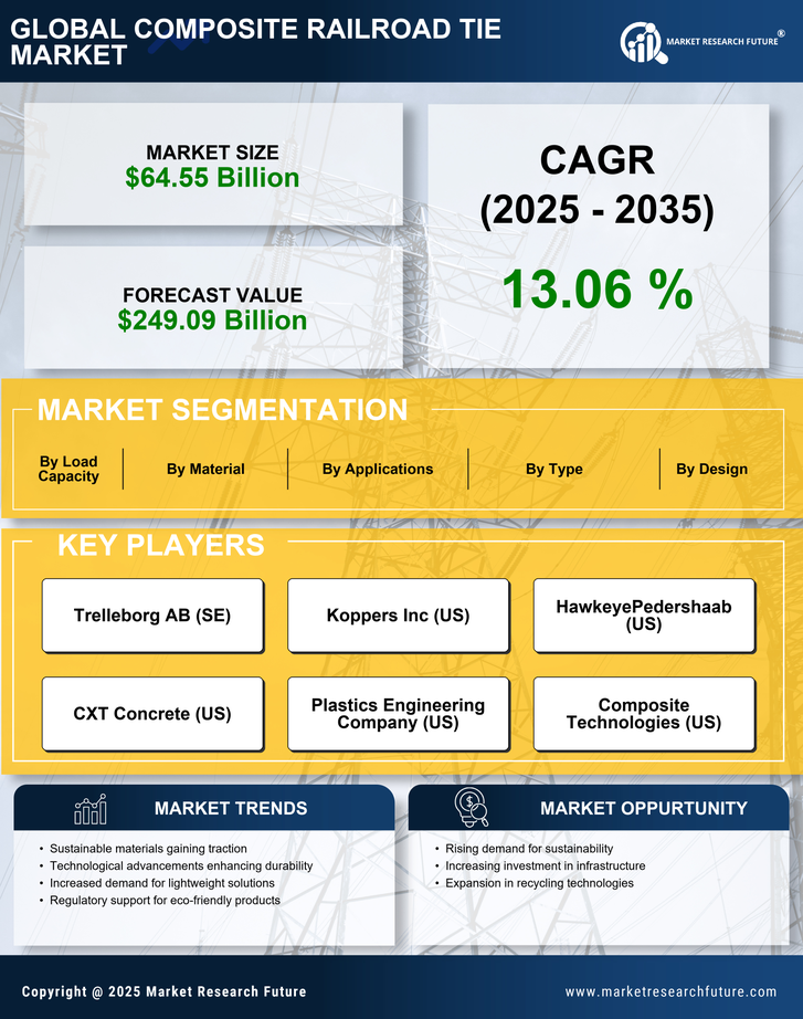 Composite Railroad Tie Market Research Report - Global Forecast by 2035 Infographic