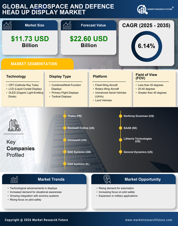 Aerospace and defense Head Up Display Market  Research Report — Global Forecast till 2035 Infographic