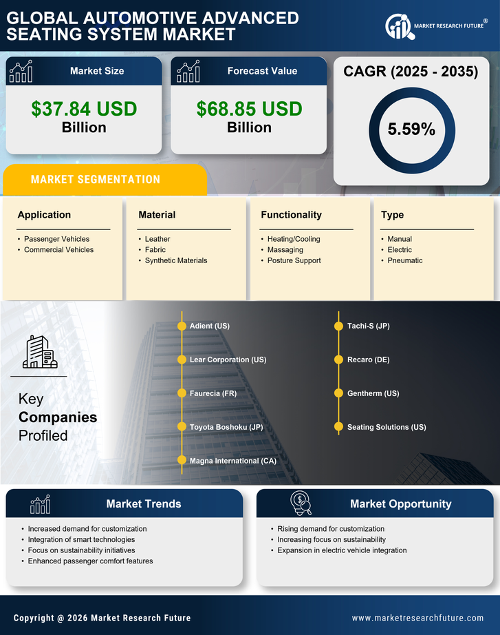 Automotive Advanced Seating System Market Research Report - Global Forecast 2035 Infographic