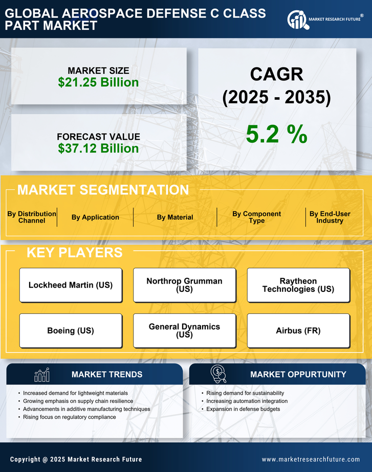 Aerospace And Defense C Class Parts Market Research Report — Global Forecast till 2035 Infographic