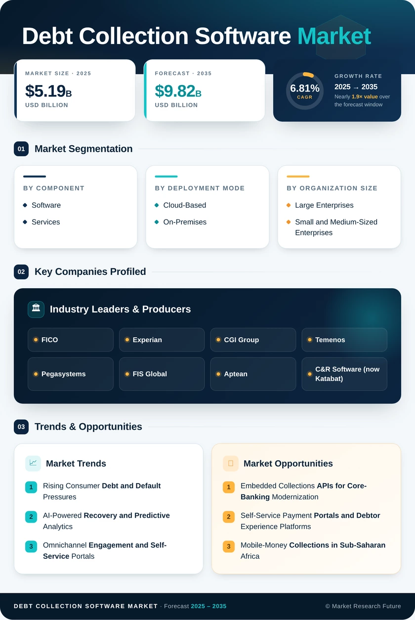 Debt Collection Software Market Research Report-Forecast till 2035 Infographic