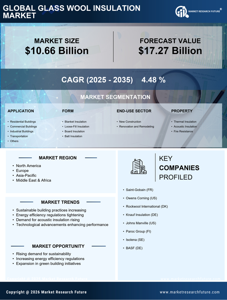Glass Wool Insulation Market Research Report - Global Forecast till 2035 Infographic