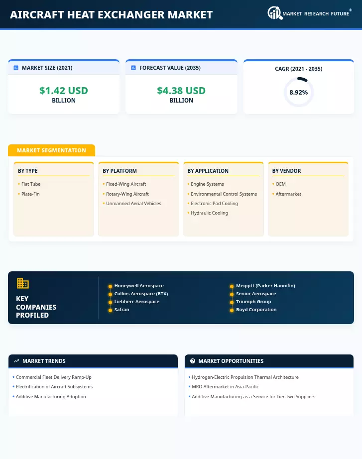 Aircraft Heat Exchanger Market Research Report — Global Forecast Till 2035 Infographic
