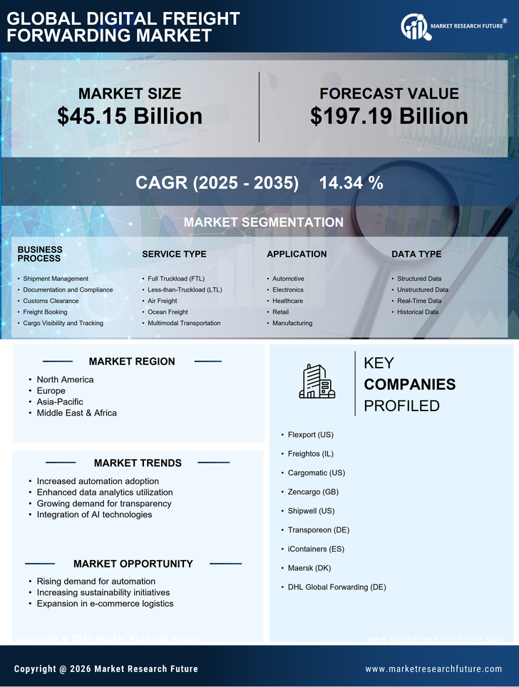 Digital Freight Forwarding Market Research Report - Global Forecast by 2035 Infographic