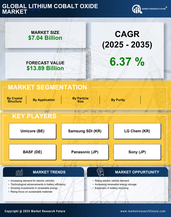 Lithium Cobalt Oxide Market Research Report - Global Forecast till 2035 Infographic