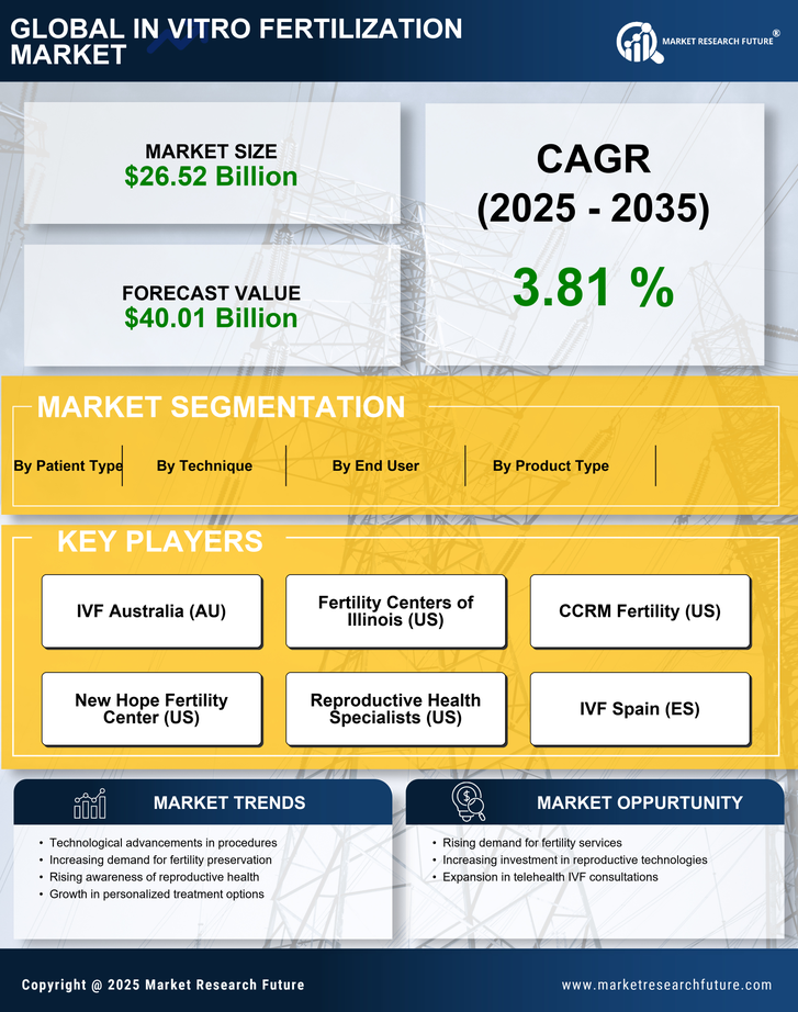 In Vitro Fertilization Market Research Report-Forecast to 2035 Infographic