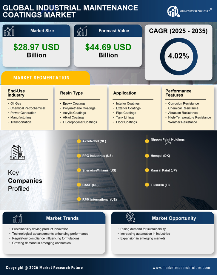Industrial Maintenance Coatings Market Research Report — Global Forecast till 2035 Infographic