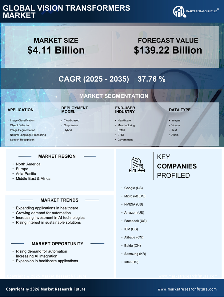 Vision Transformers Market Research Report — Global Forecast till 2035 Infographic