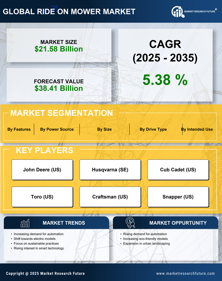 Ride On Mower Market Research Report — Global Forecast till 2035 Infographic