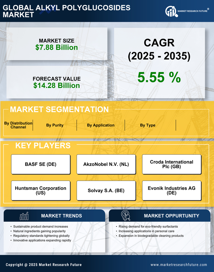 Alkyl Polyglucosides Market Research Report- Global Forecast by 2035 Infographic