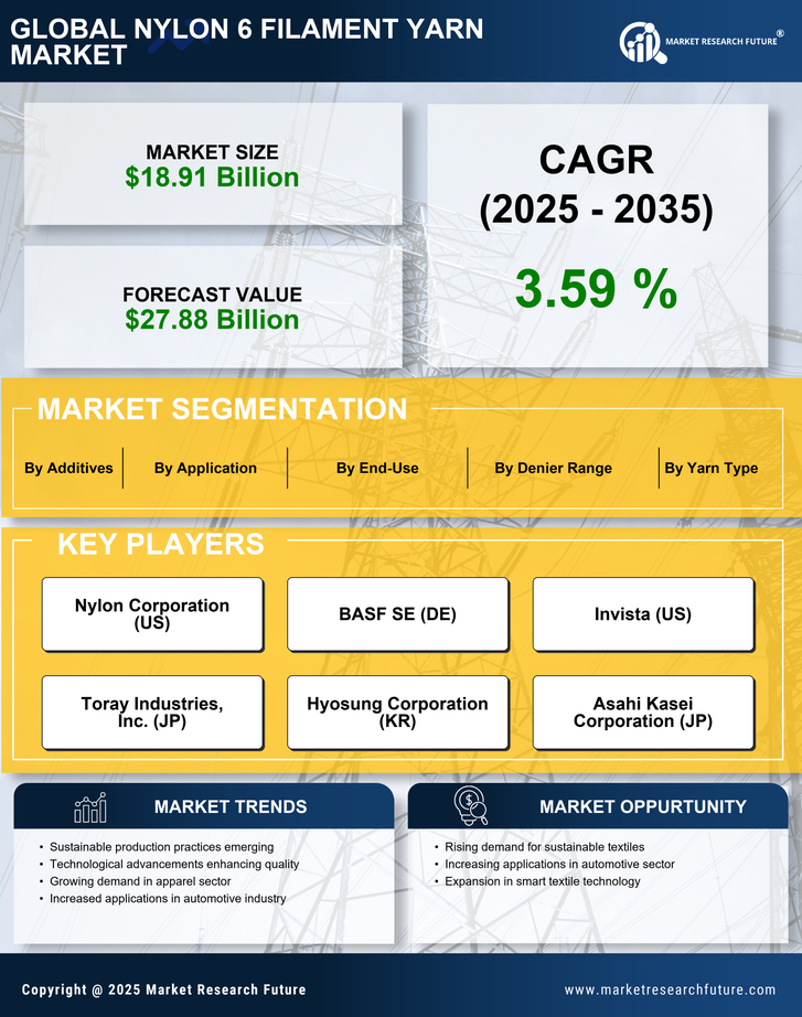 Nylon 6 Filament Yarn Market Research Report - Global Forecast till 2035 Infographic