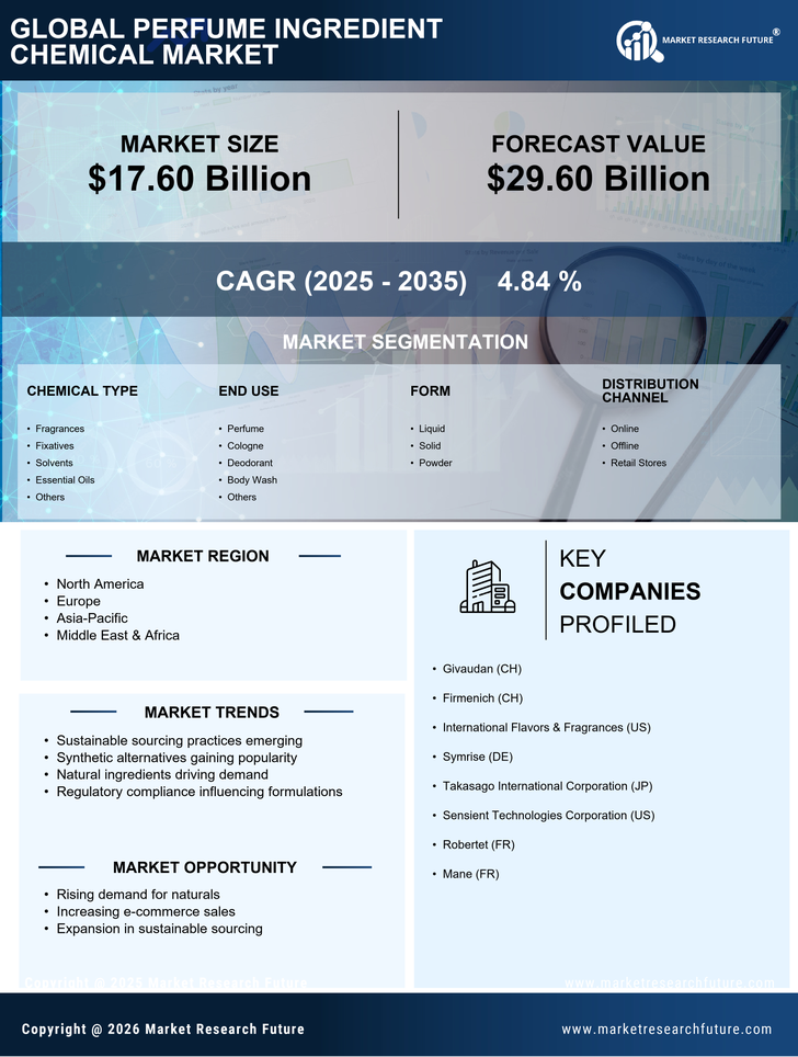 Perfume Ingredient Chemical Market Research Report - Global Forecast by 2035 Infographic