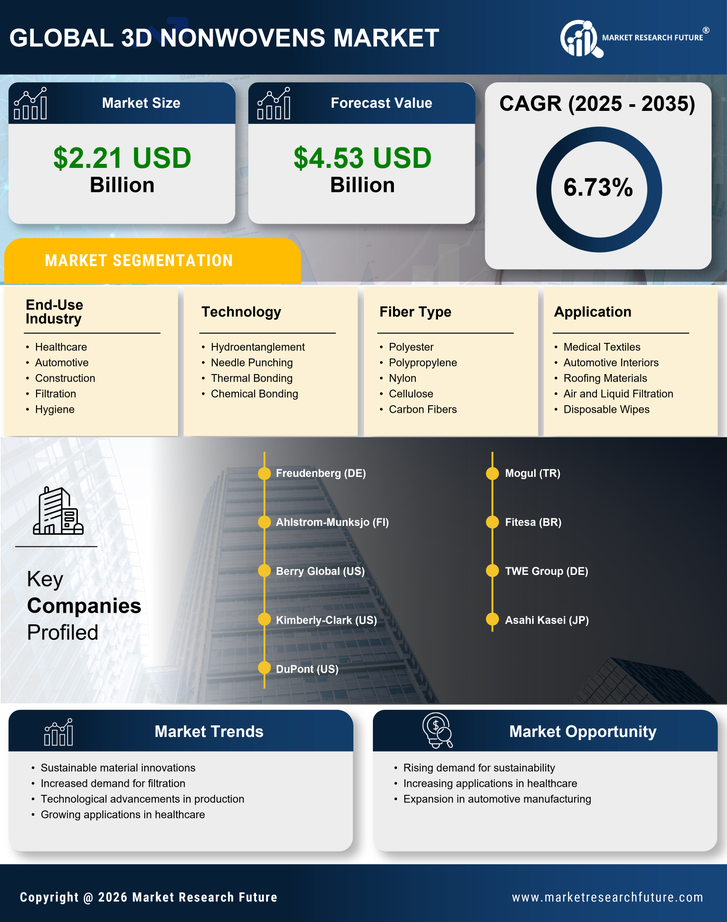 3D Nonwovens Market Research Report — Global Forecast till 2035 Infographic