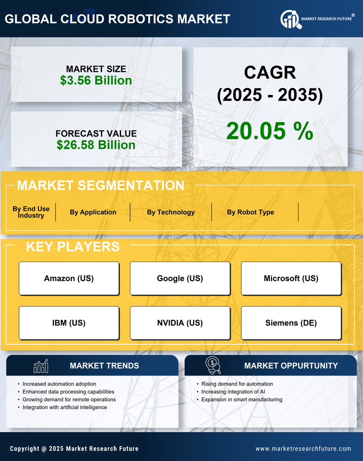 Cloud Robotics Market Research Report - Global Forecast to 2035 Infographic