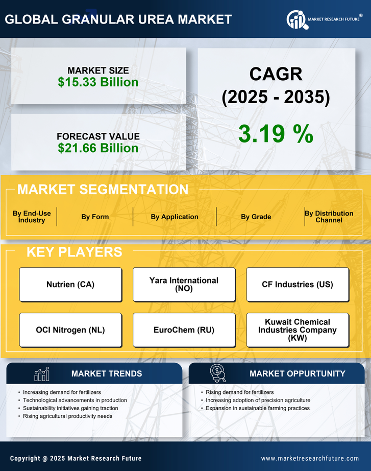 Granular Urea Market Research Report — Global Forecast till 2035 Infographic