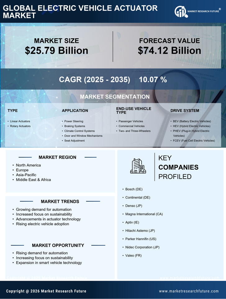 Electric Vehicle Actuator Market Research Report — Global Forecast till 2035 Infographic