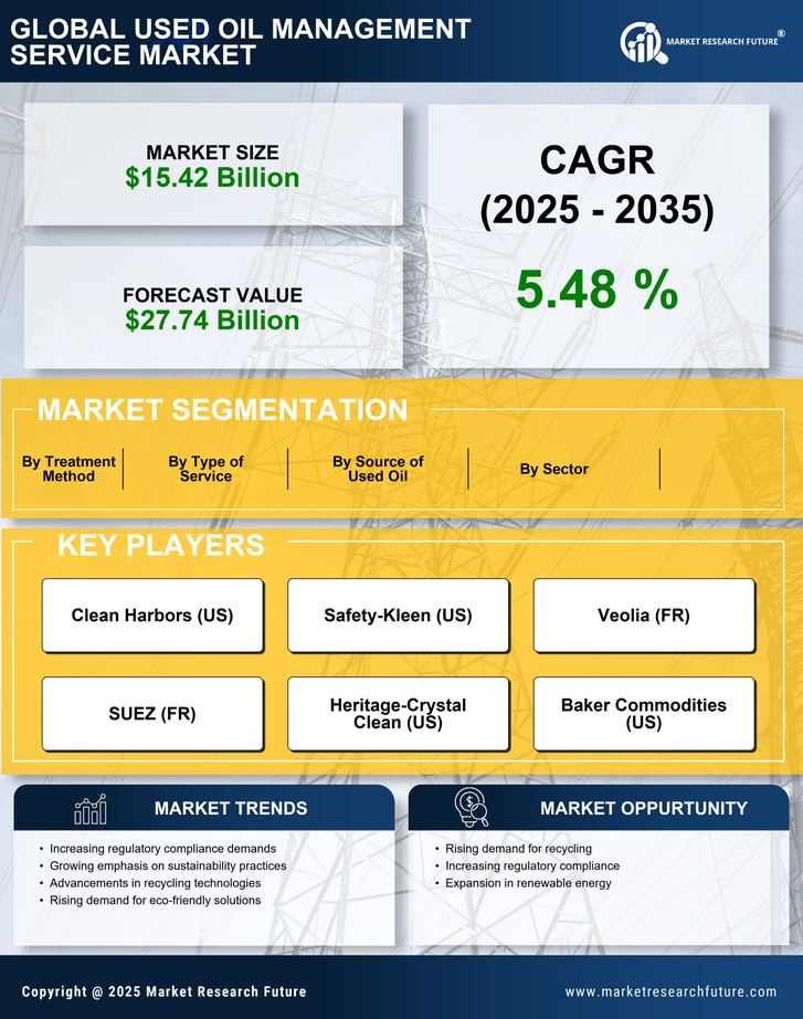 Used Oil Management Service Market Research Report — Global Forecast till 2035 Infographic