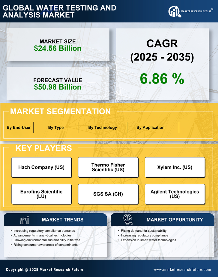 Water Testing and Analysis Market Research Report — Global Forecast till 2035 Infographic
