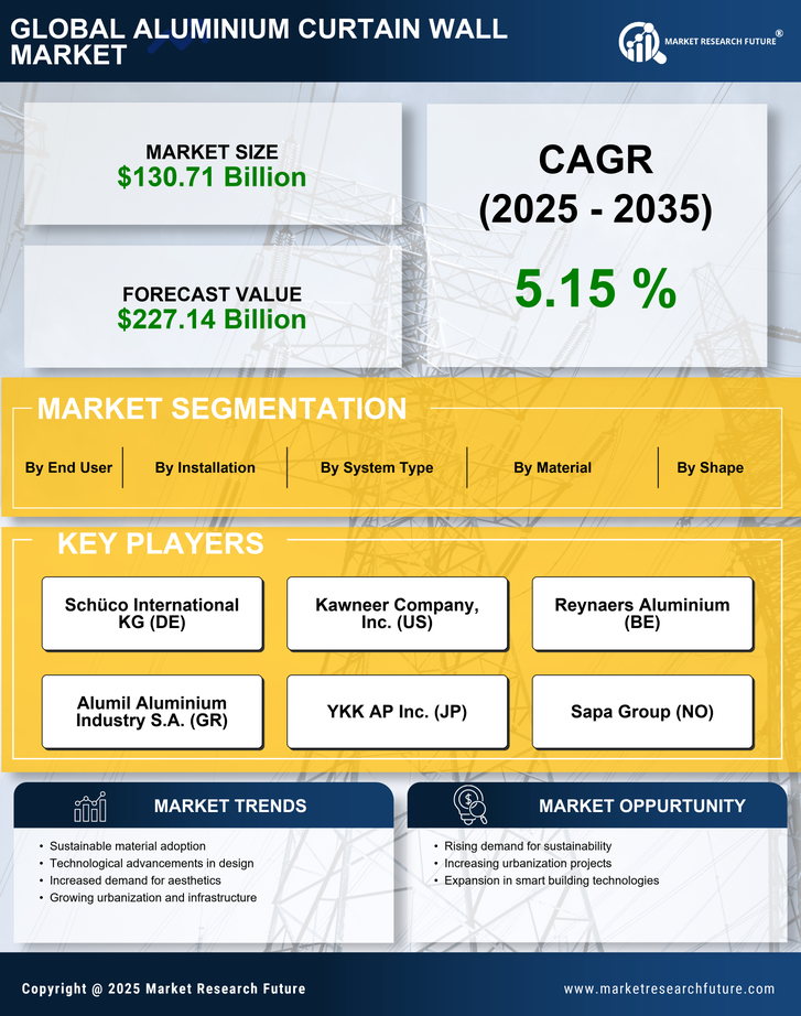Aluminium Curtain Wall Market Research Report - Forecast Till 2035 Infographic